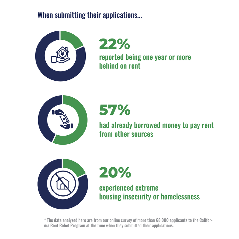 An info graphic showing findings that: 1) 22% of applicants for rent relief that filled out HIP’s online survey indicated that they owed more than a year in back rent; 2) 57% reported having borrowed money to pay rent; and 3) 20% of survey participants reported extreme housing instability or homelessness since the start of the pandemic. 