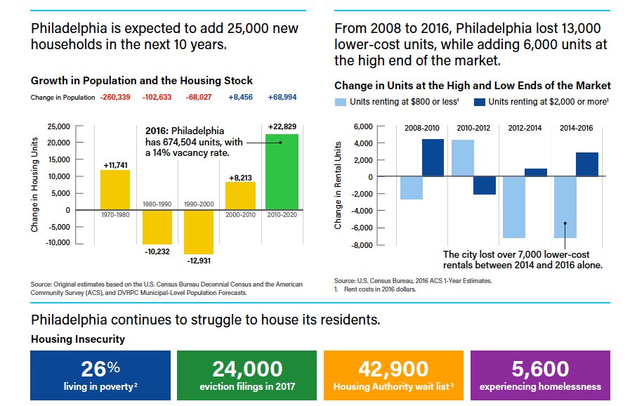 Philadelphia continues to struggle to house its residents, as shown by recent housing insecurity statistics.