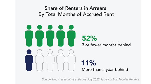 An info graphic showing findings that: 1) 22% of applicants for rent relief that filled out HIP’s online survey indicated that they owed more than a year in back rent; 2) 57% reported having borrowed money to pay rent; and 3) 20% of survey participants reported extreme housing instability or homelessness since the start of the pandemic. 